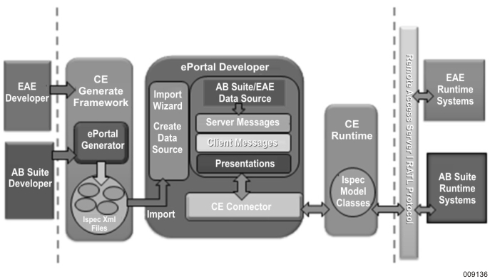 ePortal and EAE/AB Suite Integration Architecture