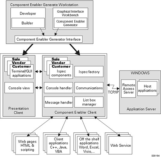Component Enabler Overview