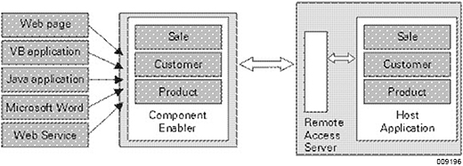 Component Enabler Component Model
