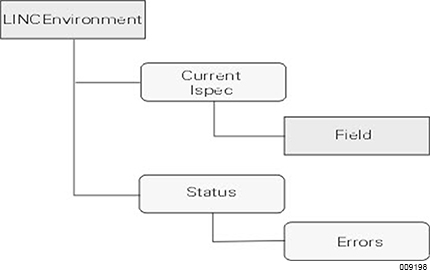 Component Enabler Object Model