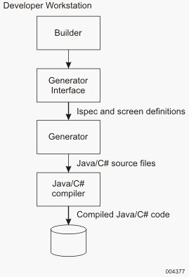 Generating Component Enabler files from Developer