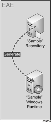 Existing EAE Environment