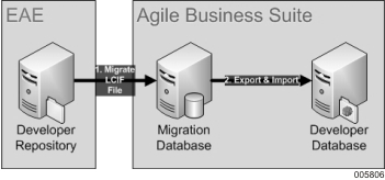 Migration Environment