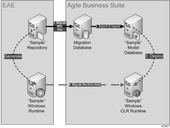 Complete migration process