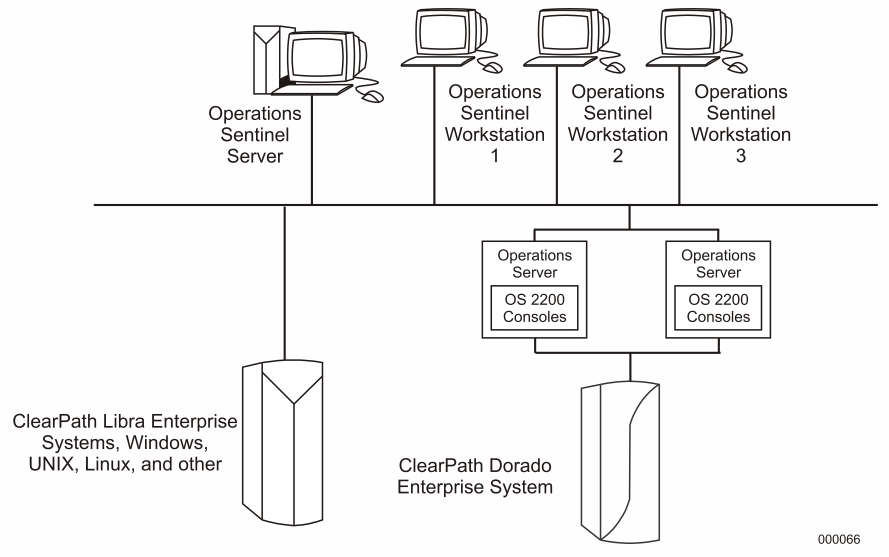 Basic Operations Sentinel Network