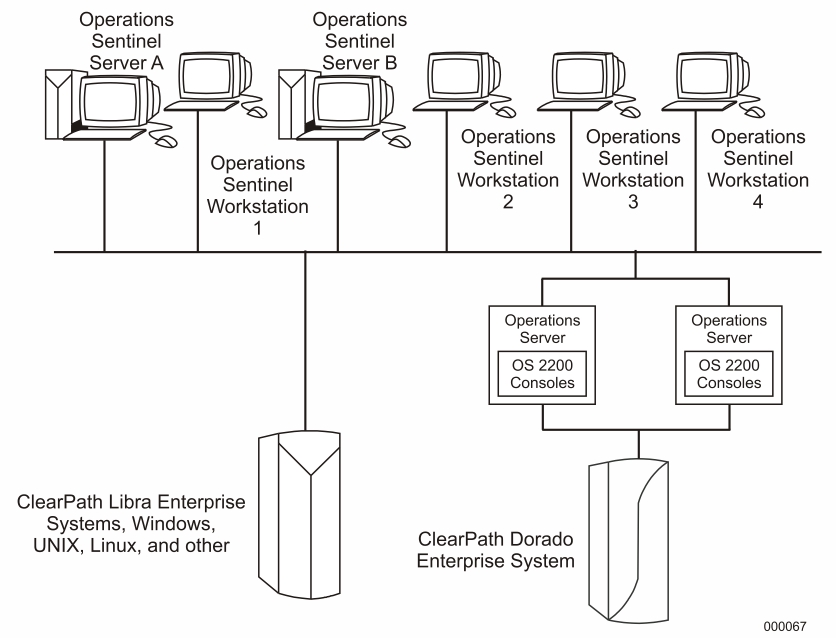 Operations Sentinel Network with Two Servers