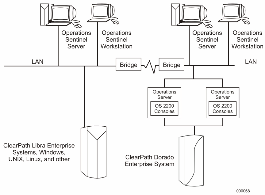 Operations Sentinel Networks with a LAN Bridge Connection