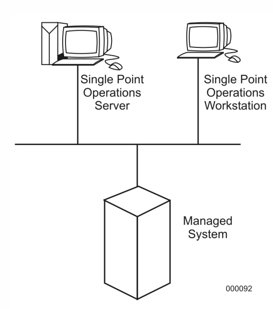 TELNET or SSH Connection Method [UNIX, Other]