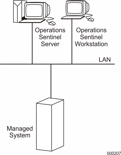 TELNET or SSH Connection