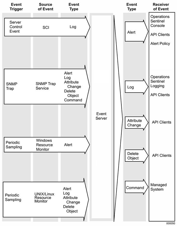 Event Report Sources, Types, and Receivers