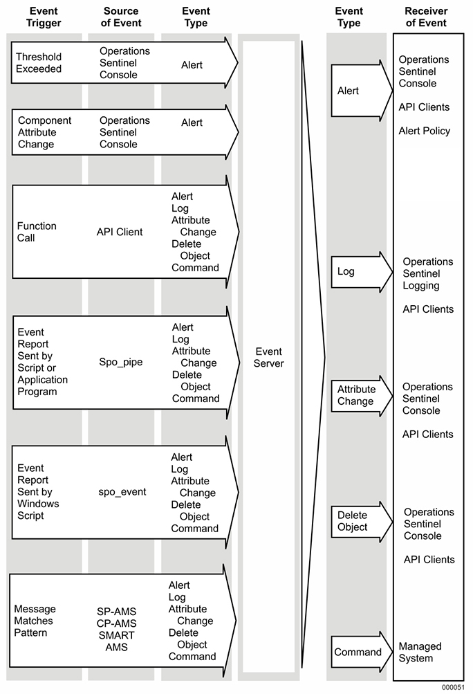 Event Report Sources, Types, and Receivers
