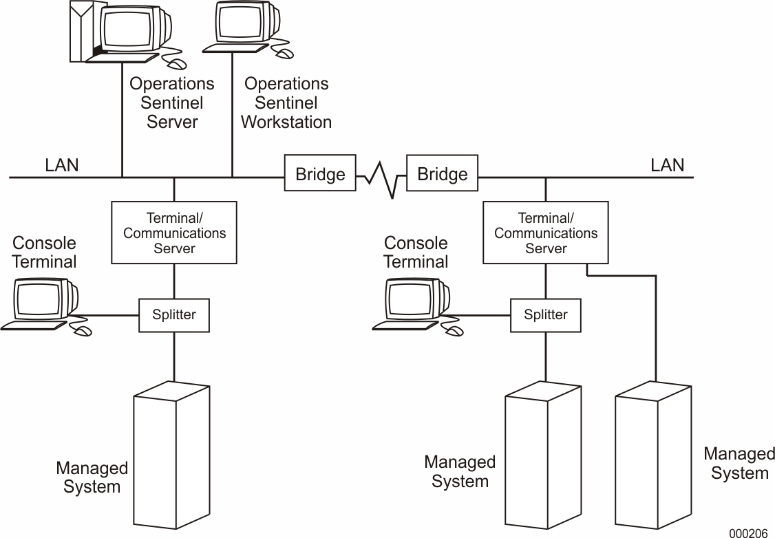 Connections through Terminal/Communications Servers