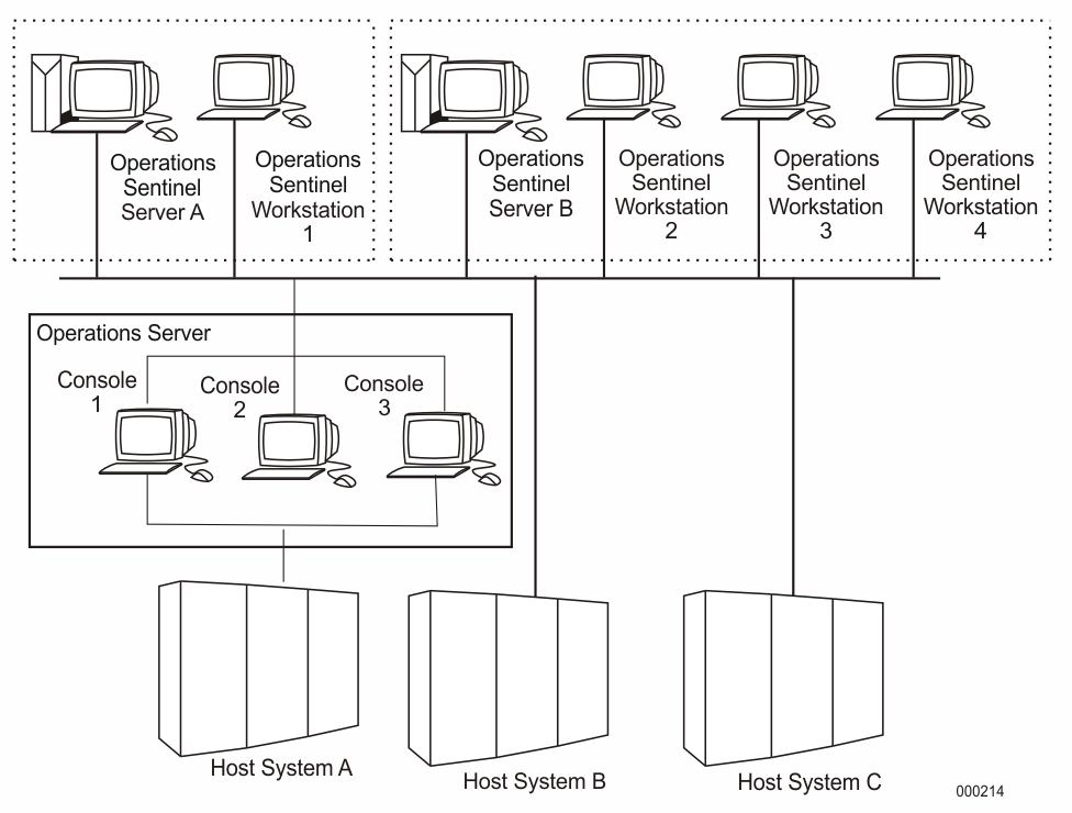 Operations Sentinel Network on One LAN