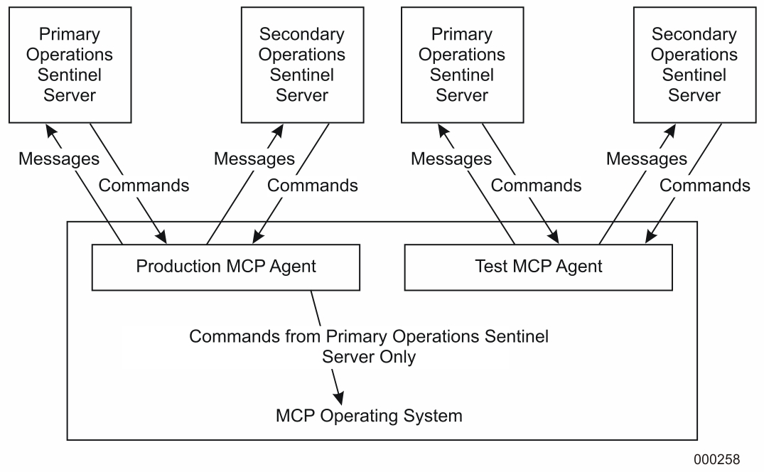 Managed MCP System and Operations Sentinel Servers