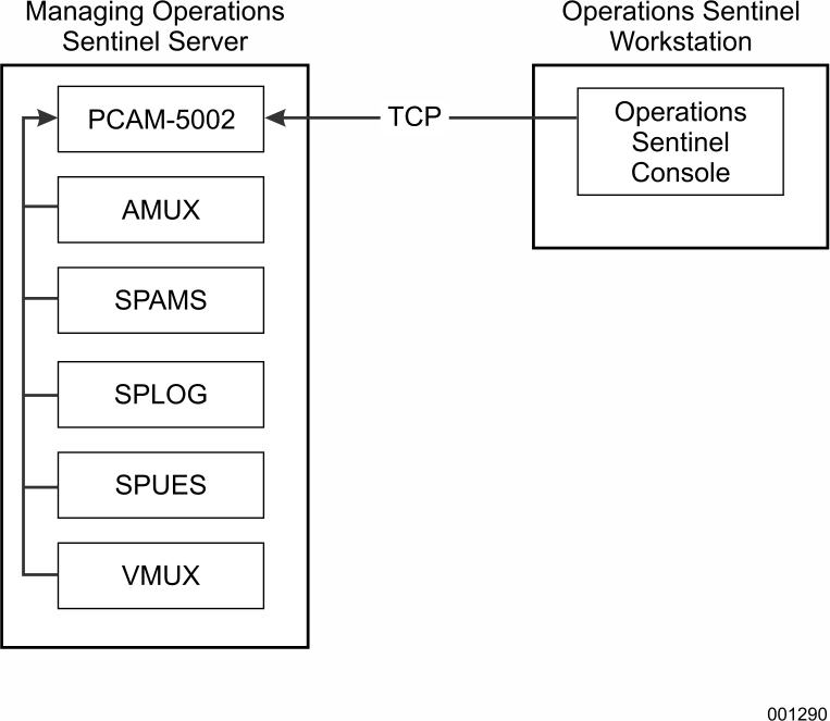 Port spo_pcam 5002/tcp