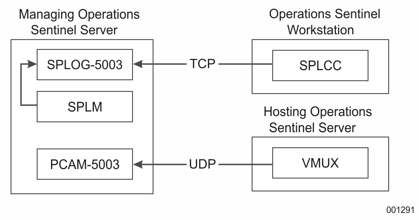 Ports spo_log 5003/tcp and spo_vbc 5003/udp