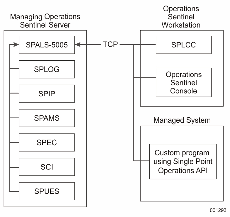 Port spo_alert 5005/tcp