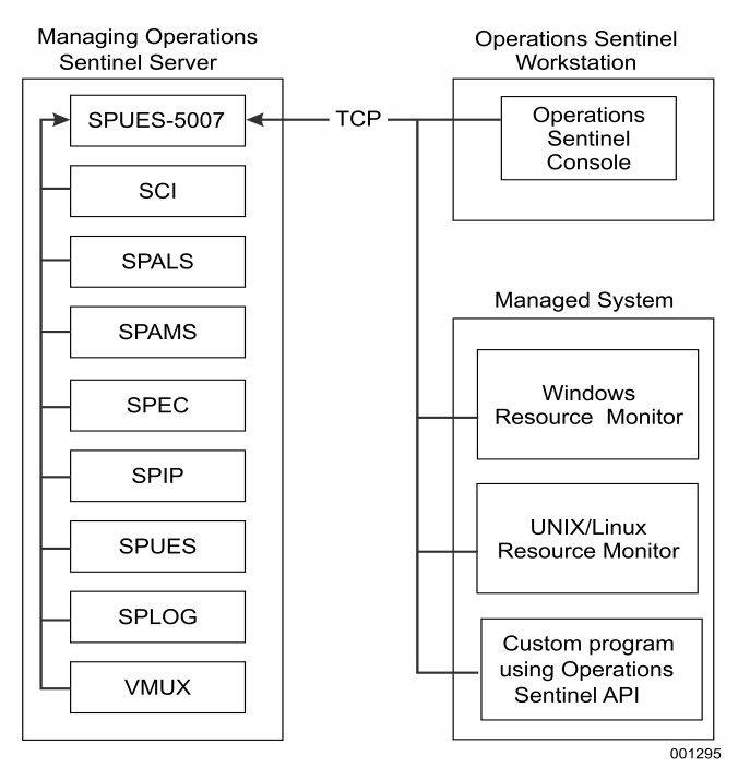 Port spo_universal 5007/tcp