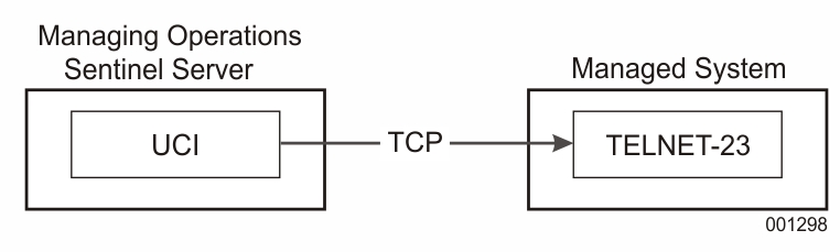 Port spo_telnet 23/spo_telnet