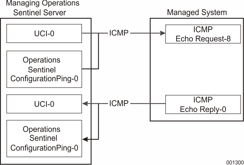 Port ICMP