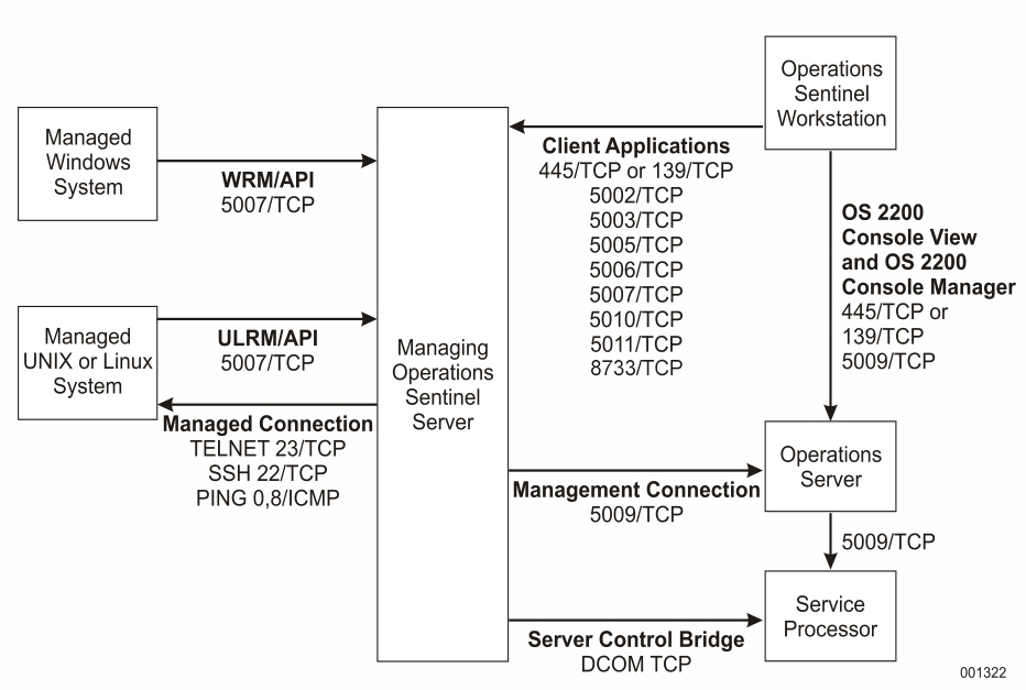 Overview of Operations Sentinel Ports in Non-Secure Environment