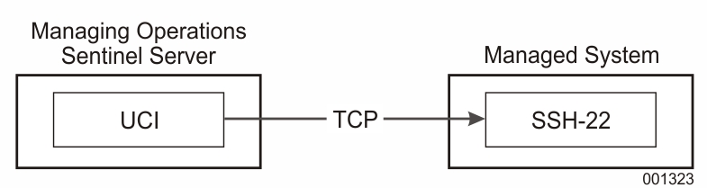 Port spo_ssh 22/spo_ssh, spo_ssh1 22/spo_ssh1, and spo_ssh2 22/spo_ssh2