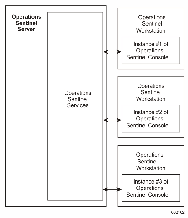 Configuration for Resilient Operations Sentinel Workstations