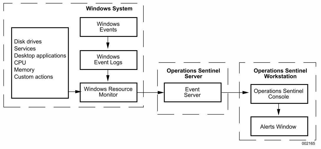 Windows Resource Monitor and Operations Sentinel