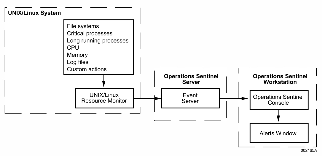 UNIX/Linux Resource Monitor and Operations Sentinel