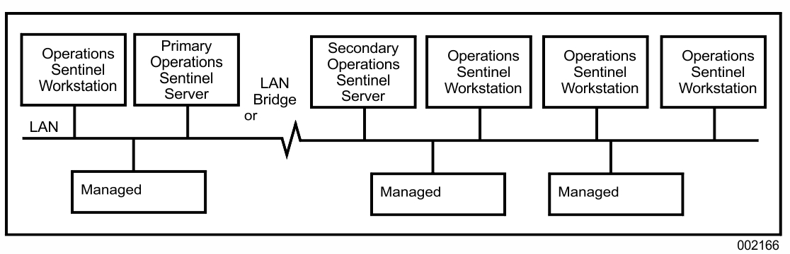 Configuration of a Resilient Operations Sentinel Network