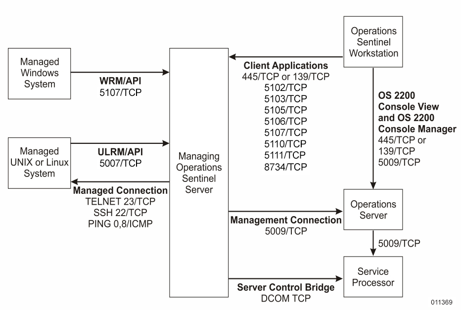 Overview of Operations Sentinel Ports in Secure Environment
