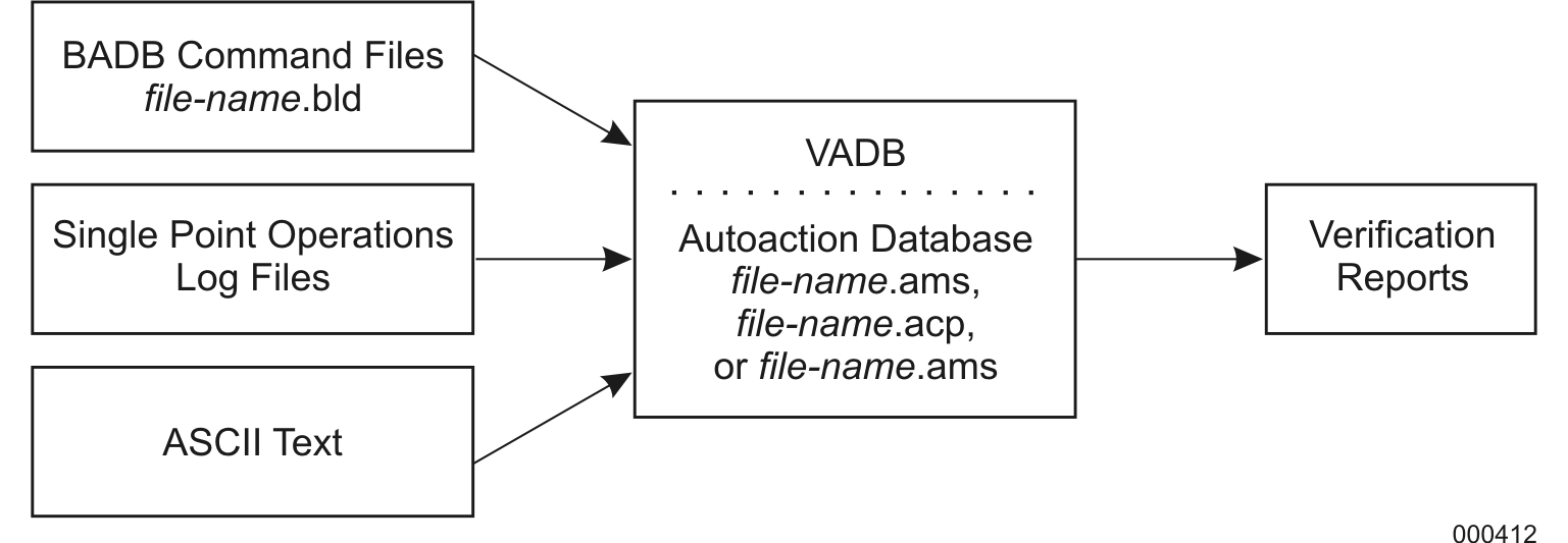 VADB Message Sources