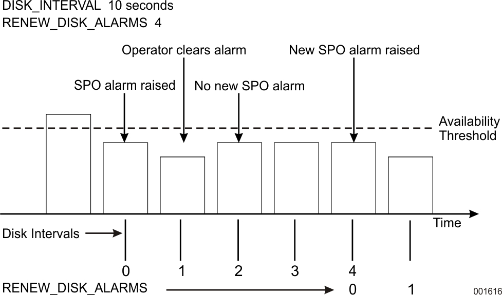 Renew Disk Alarms