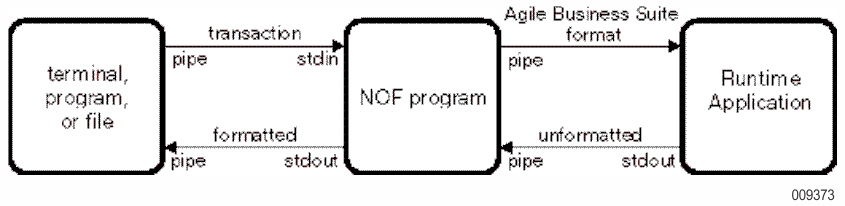 Non-Formatted Input/Output (NOF) Interface
