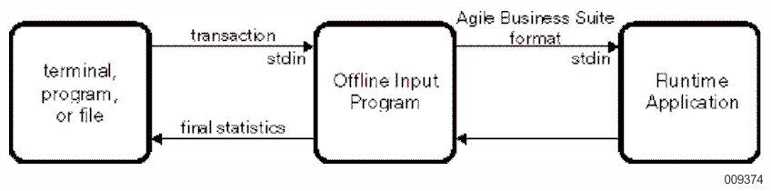 Offline Input Program Interface