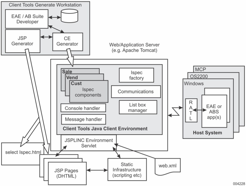 Generation and deployment using JSP client application
