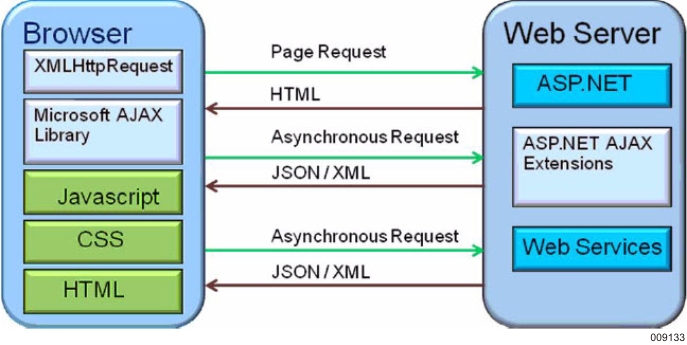 AJAX Capable Environment