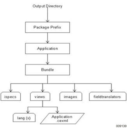 Folder Structure - Output Files