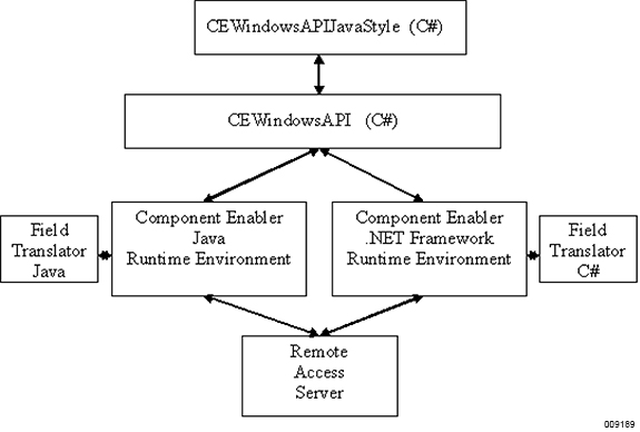 Component Enabler Windows Application Programmatic Interface