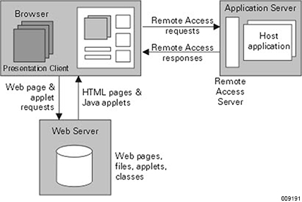 Component Enabler Access Using Applets and the Web