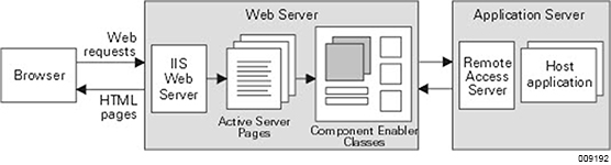 Component Enabler Web Access Using Active Server Pages