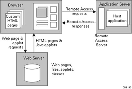 Component Enabler Web Access Using a Modified GUI to the Components