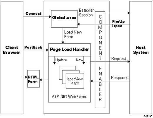 Process flow using generated ASP.NET Web Forms