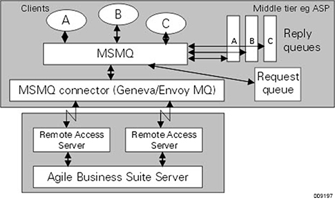 Message Queuing Process