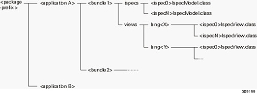 Component Enabler Package Structure