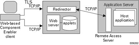 Secure Web Access Using a Redirector