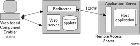 Web Connection Using a Redirector