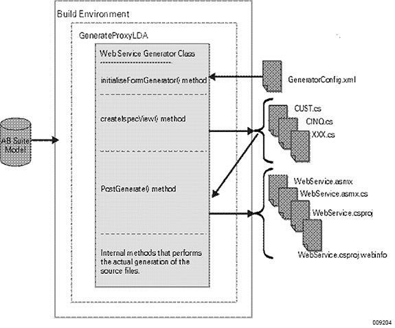 Overview of Agile Business Suite ASP.NET Web Services generator