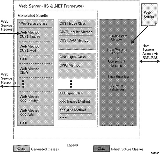 Overview of Agile Business Suite ASP.NET Web Services Runtime