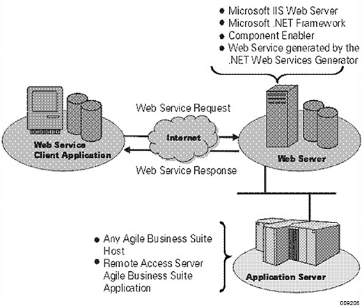 Overview of Agile Business Suite Dotnet Web Services Deployment Environment - ASP.NET Web Services generator